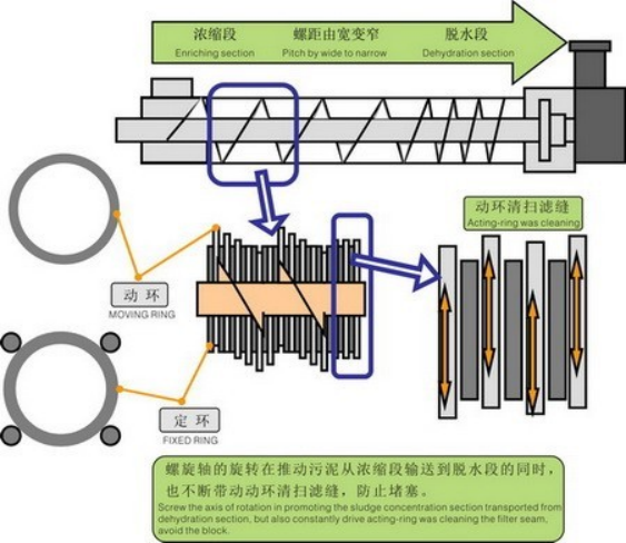 ?疊螺式污泥脫水機工藝